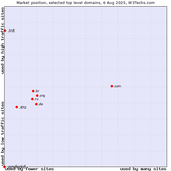 Market position of .eu (European Union) vs. .int (International government treaties) vs. .android (Open Handset Alliance)