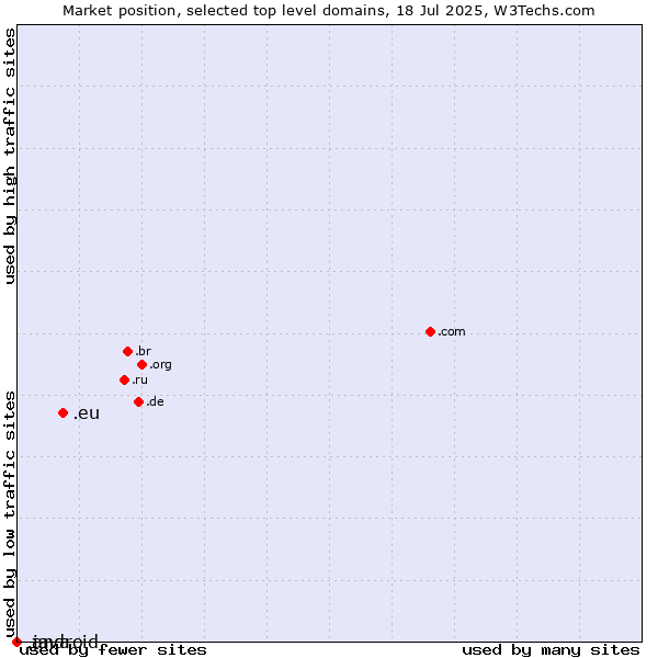 Market position of .eu (European Union) vs. .java (Java programming language) vs. .android (Open Handset Alliance)