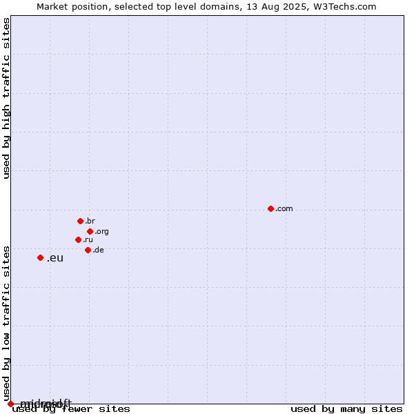 Market position of .eu (European Union) vs. .microsoft (Microsoft brand) vs. .android (Open Handset Alliance)