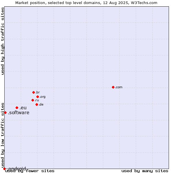 Market position of .eu (European Union) vs. .software (Software) vs. .android (Open Handset Alliance)