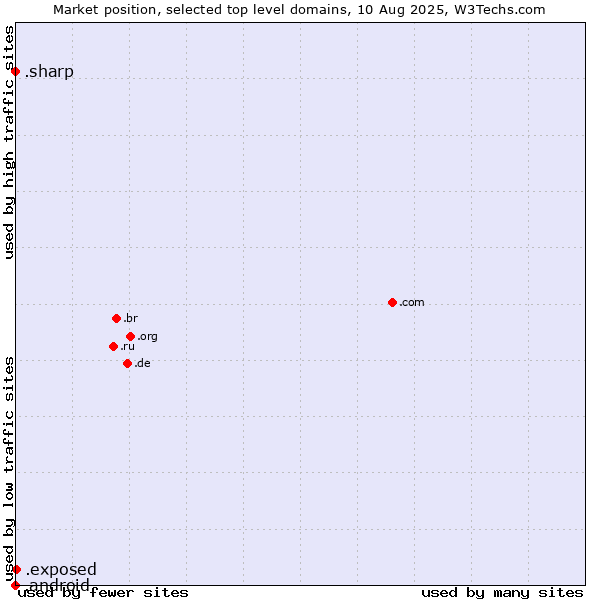 Market position of .exposed (Exposed) vs. .sharp (Sharp brand) vs. .android (Open Handset Alliance)