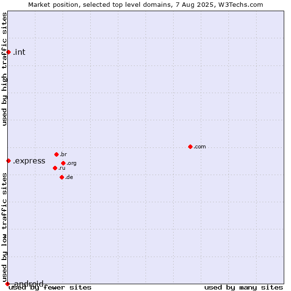 Market position of .express (Express) vs. .int (International government treaties) vs. .android (Open Handset Alliance)