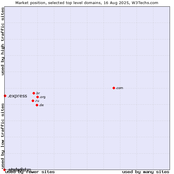 Market position of .express (Express) vs. .statefarm (State Farm Mutual Automobile Insurance Company brand) vs. .android (Open Handset Alliance)
