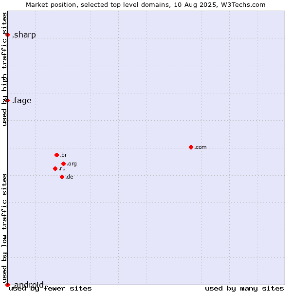 Market position of .fage (Fage Dairy Industry brand) vs. .sharp (Sharp brand) vs. .android (Open Handset Alliance)