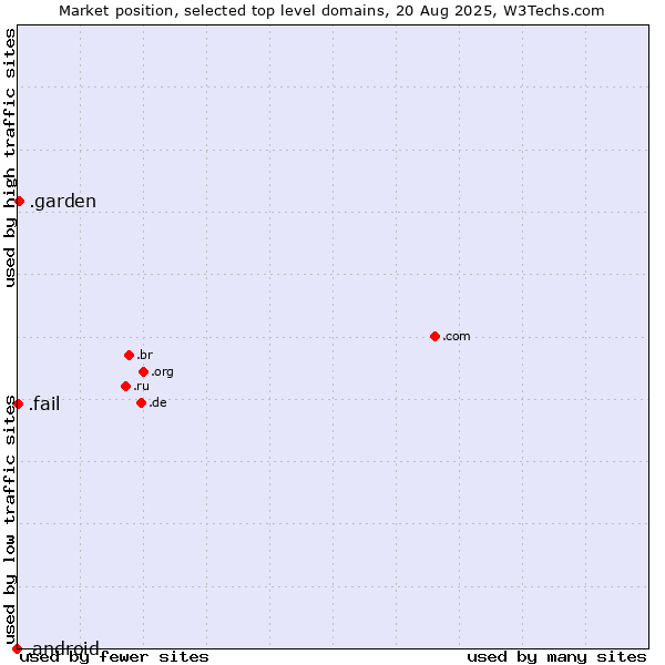 Market position of .garden (Garden) vs. .fail (Fail) vs. .android (Open Handset Alliance)