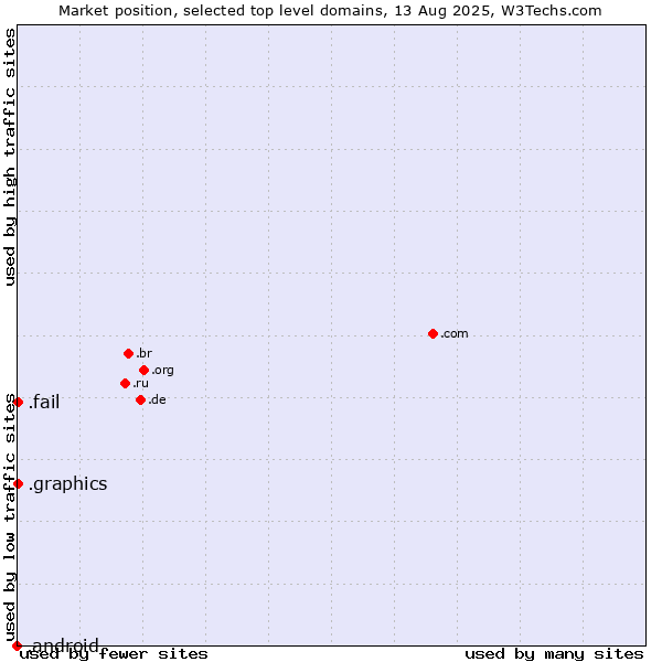 Market position of .graphics (Graphics) vs. .fail (Fail) vs. .android (Open Handset Alliance)