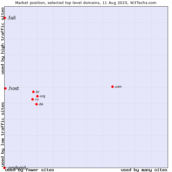 Market position of .host (Hosting industry) vs. .fail (Fail) vs. .android (Open Handset Alliance)