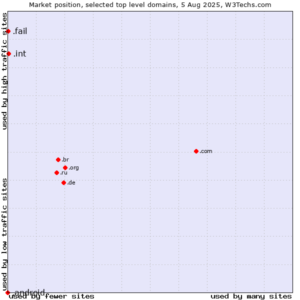 Market position of .int (International government treaties) vs. .fail (Fail) vs. .android (Open Handset Alliance)