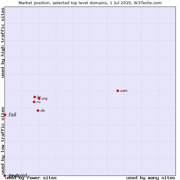 Market position of .fail (Fail) vs. .java (Java programming language) vs. .android (Open Handset Alliance)