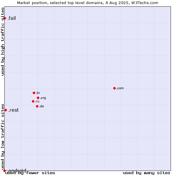 Market position of .rest (Restaurant industry) vs. .fail (Fail) vs. .android (Open Handset Alliance)