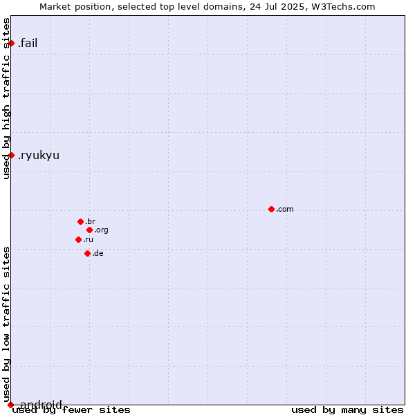 Market position of .fail (Fail) vs. .ryukyu (Ryukyu, region of Okinawa, Japan) vs. .android (Open Handset Alliance)