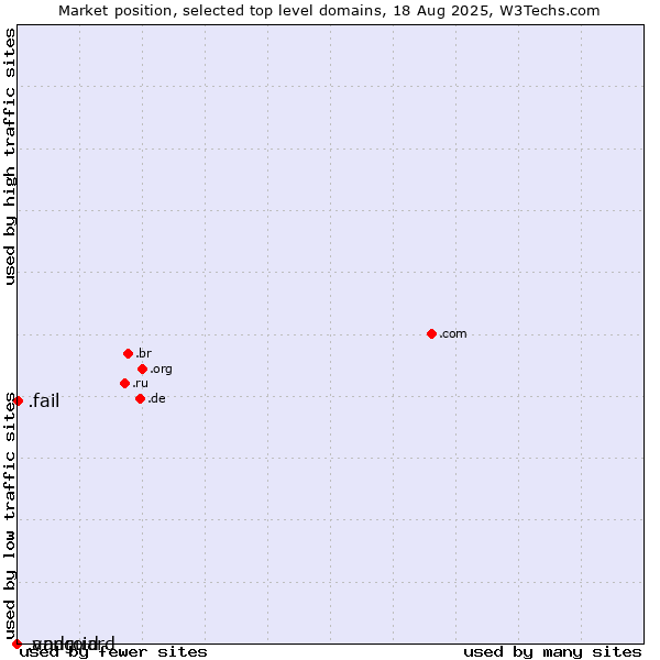 Market position of .fail (Fail) vs. .vanguard (Vanguard brand) vs. .android (Open Handset Alliance)
