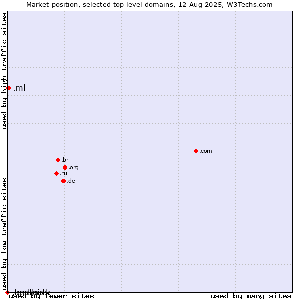 Market position of .ml (Mali) vs. .feedback (Feedback) vs. .android (Open Handset Alliance)