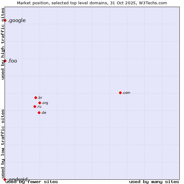 Market position of .google (Google brand) vs. .foo (Foo, used for prototyping and beta sites) vs. .android (Open Handset Alliance)