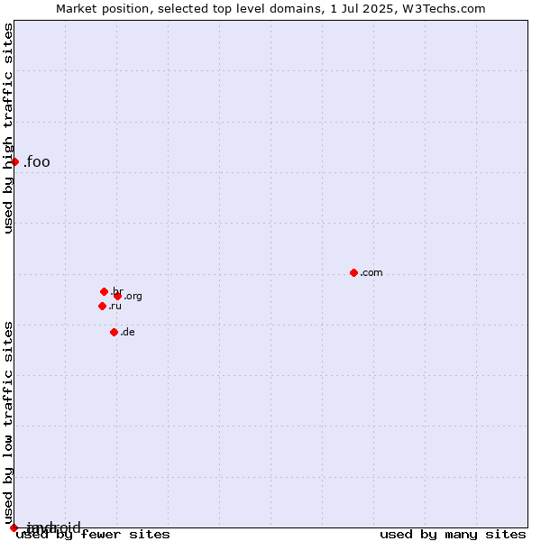 Market position of .foo (Foo, used for prototyping and beta sites) vs. .java (Java programming language) vs. .android (Open Handset Alliance)