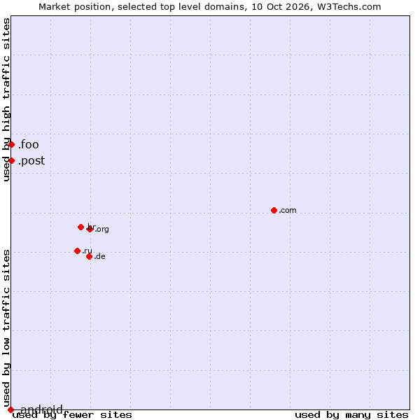 Market position of .foo (Foo, used for prototyping and beta sites) vs. .post (Postal Sector) vs. .android (Open Handset Alliance)