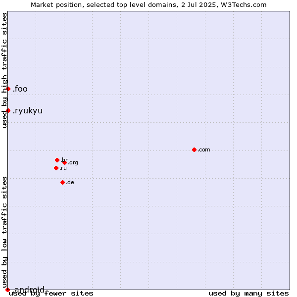 Market position of .ryukyu (Ryukyu, region of Okinawa, Japan) vs. .foo (Foo, used for prototyping and beta sites) vs. .android (Open Handset Alliance)