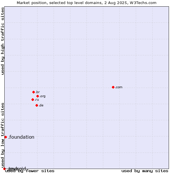 Market position of .foundation (Foundation) vs. .java (Java programming language) vs. .android (Open Handset Alliance)
