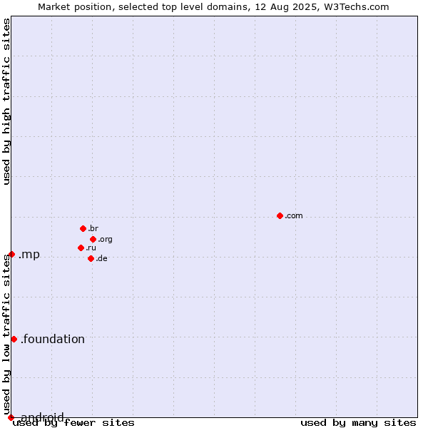 Market position of .foundation (Foundation) vs. .mp (Northern Mariana Islands) vs. .android (Open Handset Alliance)