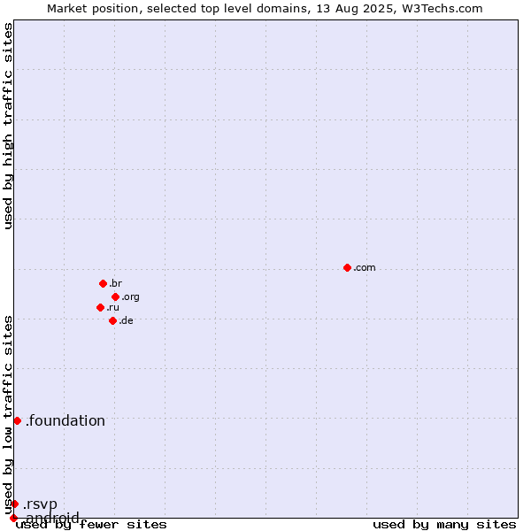 Market position of .foundation (Foundation) vs. .rsvp (RSVP (French 
