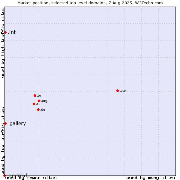 Market position of .gallery (Gallery) vs. .int (International government treaties) vs. .android (Open Handset Alliance)