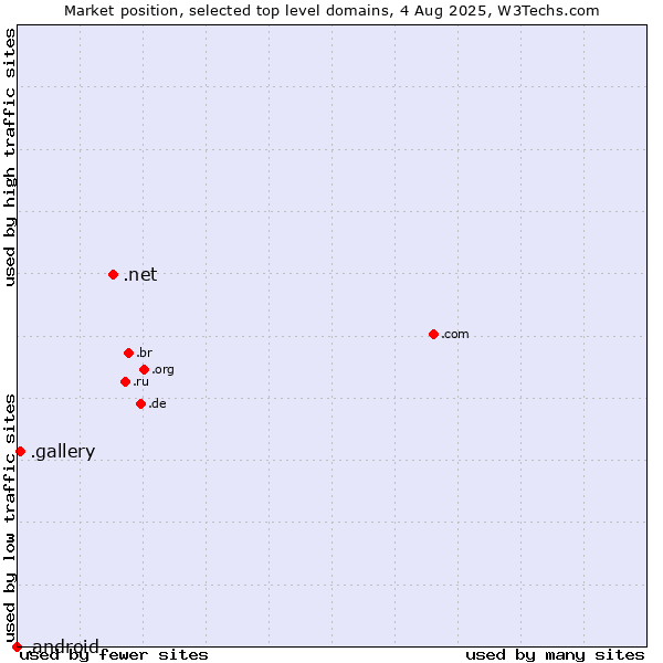 Market position of .net (Network providers) vs. .gallery (Gallery) vs. .android (Open Handset Alliance)