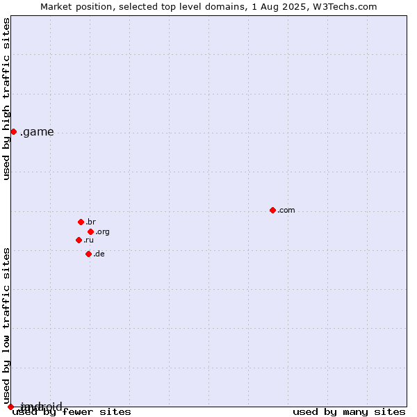 Market position of .game (Game) vs. .java (Java programming language) vs. .android (Open Handset Alliance)