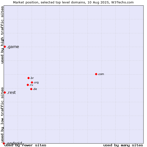Market position of .rest (Restaurant industry) vs. .game (Game) vs. .android (Open Handset Alliance)