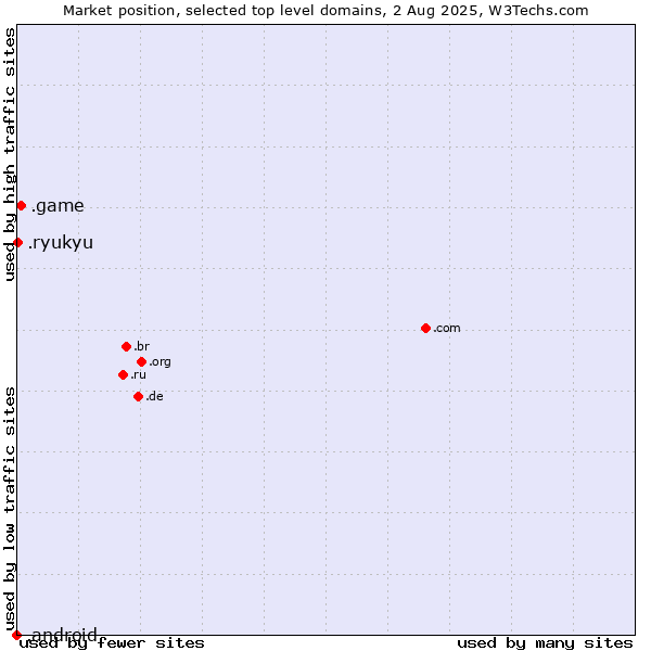 Market position of .game (Game) vs. .ryukyu (Ryukyu, region of Okinawa, Japan) vs. .android (Open Handset Alliance)
