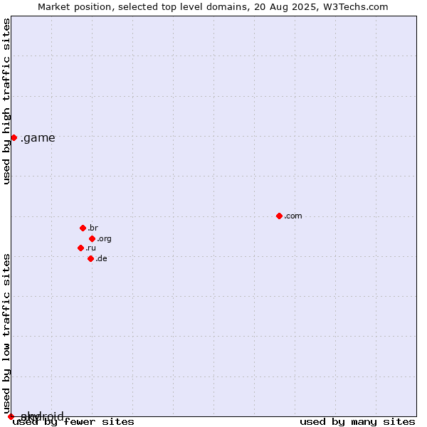 Market position of .game (Game) vs. .sky (Sky IP International brand) vs. .android (Open Handset Alliance)