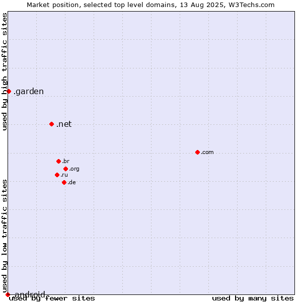 Market position of .net (Network providers) vs. .garden (Garden) vs. .android (Open Handset Alliance)