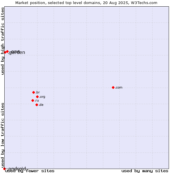 Market position of .one (One) vs. .garden (Garden) vs. .android (Open Handset Alliance)
