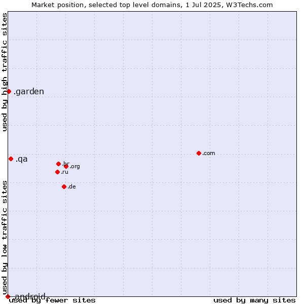 Market position of .qa (Qatar) vs. .garden (Garden) vs. .android (Open Handset Alliance)