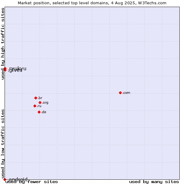 Market position of .gives (Gives) vs. .ryukyu (Ryukyu, region of Okinawa, Japan) vs. .android (Open Handset Alliance)