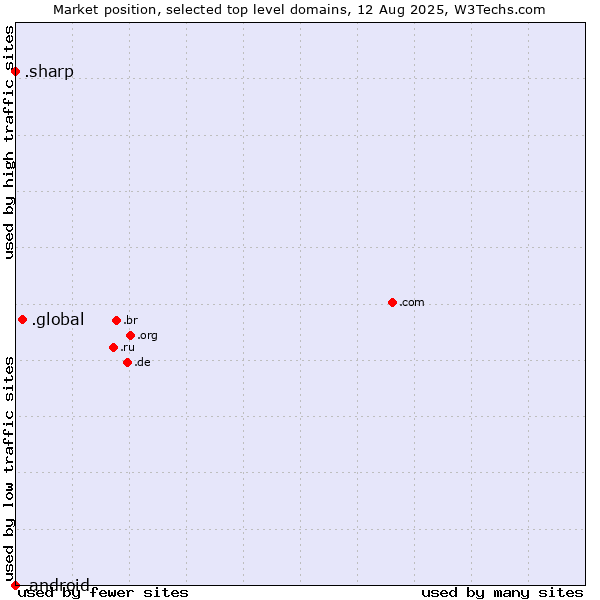 Market position of .global (Global) vs. .sharp (Sharp brand) vs. .android (Open Handset Alliance)