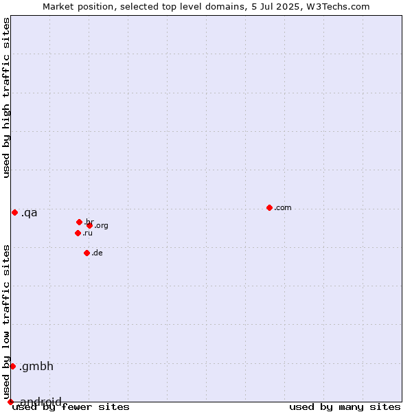 Market position of .qa (Qatar) vs. .gmbh (Gesellschaft mit beschränkter Haftung, LLC in German) vs. .android (Open Handset Alliance)