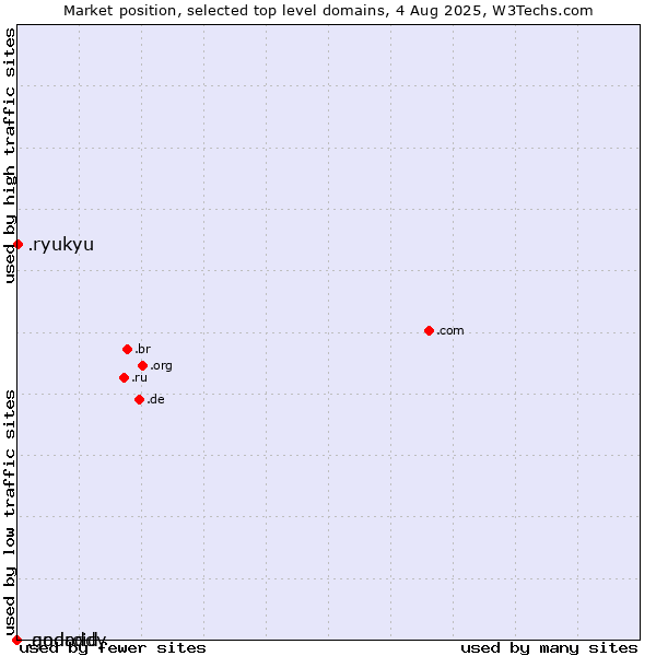 Market position of .ryukyu (Ryukyu, region of Okinawa, Japan) vs. .godaddy (GoDaddy brand) vs. .android (Open Handset Alliance)