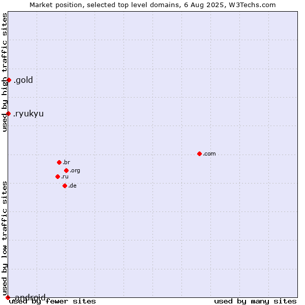 Market position of .gold (Gold) vs. .ryukyu (Ryukyu, region of Okinawa, Japan) vs. .android (Open Handset Alliance)