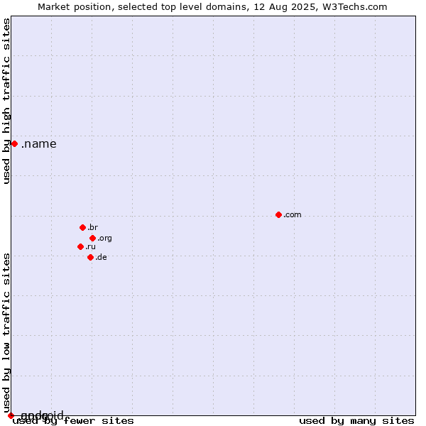 Market position of .name (Individuals) vs. .goog (Google brand) vs. .android (Open Handset Alliance)