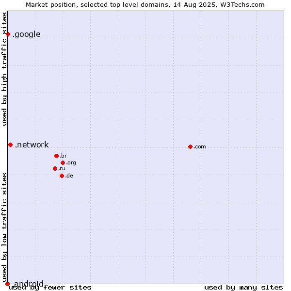 Market position of .network (Network) vs. .google (Google brand) vs. .android (Open Handset Alliance)