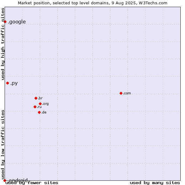 Market position of .py (Paraguay) vs. .google (Google brand) vs. .android (Open Handset Alliance)