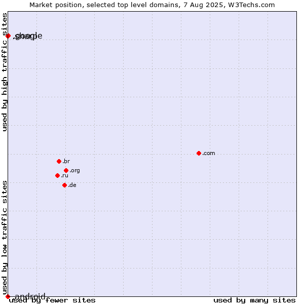 Market position of .google (Google brand) vs. .sharp (Sharp brand) vs. .android (Open Handset Alliance)