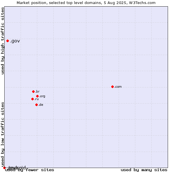 Market position of .gov (United States Government) vs. .java (Java programming language) vs. .android (Open Handset Alliance)