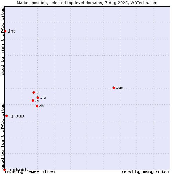 Market position of .group (Group) vs. .int (International government treaties) vs. .android (Open Handset Alliance)