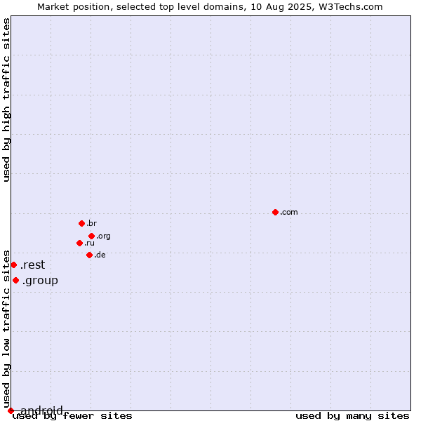 Market position of .group (Group) vs. .rest (Restaurant industry) vs. .android (Open Handset Alliance)