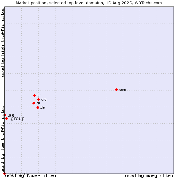 Market position of .group (Group) vs. .ss (South Sudan) vs. .android (Open Handset Alliance)
