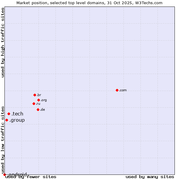 Market position of .tech (Tech) vs. .group (Group) vs. .android (Open Handset Alliance)