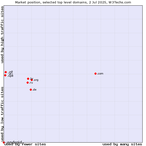 Market position of .gt (Guatemala) vs. .qa (Qatar) vs. .android (Open Handset Alliance)