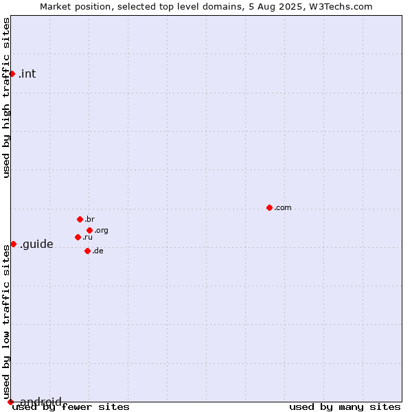 Market position of .guide (Guide) vs. .int (International government treaties) vs. .android (Open Handset Alliance)