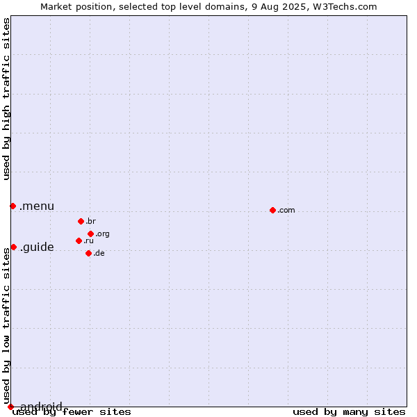 Market position of .guide (Guide) vs. .menu (Menu) vs. .android (Open Handset Alliance)